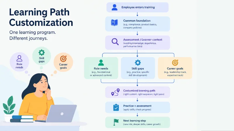 Learning Path Customization